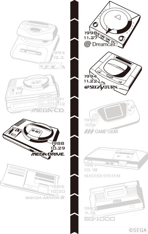 セガハードの腕時計が、時を刻む。特別なコラボコレクションが登場！ 1998 11.27 Dreamcast 1994 11.22 SEGASATURN 1988 10.29 MEGA DRIVE &copy;SEGA